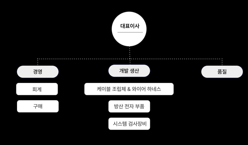 조직도